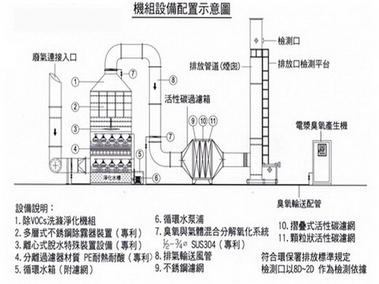 揮發(fā)性廢氣處理設(shè)備配置