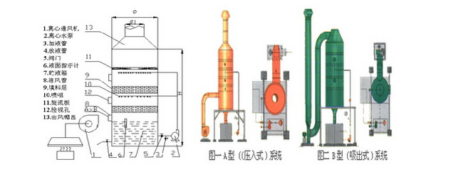 板式酸霧凈化塔