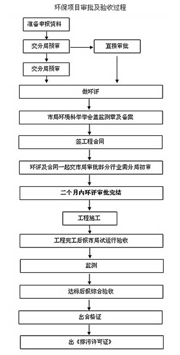 環(huán)境影響報(bào)告書審批流程